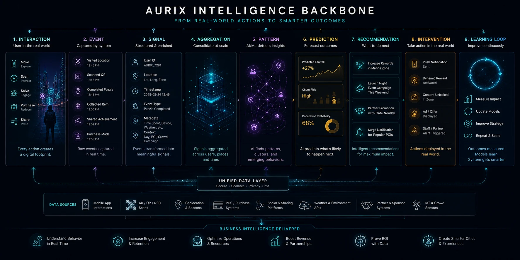 Aurix Intelligence Backbone Flowchart Architecture